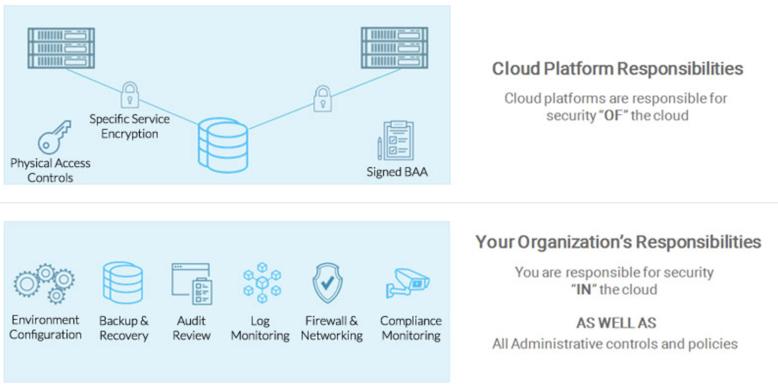 Diagram showing the division of security responsibilities between cloud platforms like Azure, GCP, and AWS (physical access control, encryption, signed BAA) and organizations (configuration, backup, audit logs, firewall compliance).